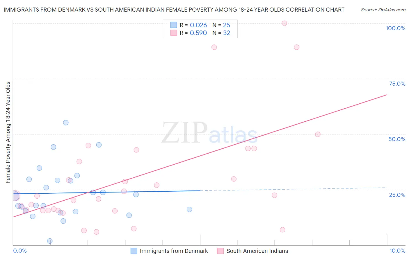 Immigrants from Denmark vs South American Indian Female Poverty Among 18-24 Year Olds