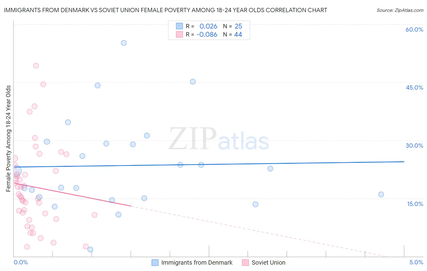 Immigrants from Denmark vs Soviet Union Female Poverty Among 18-24 Year Olds