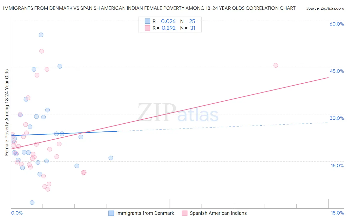 Immigrants from Denmark vs Spanish American Indian Female Poverty Among 18-24 Year Olds