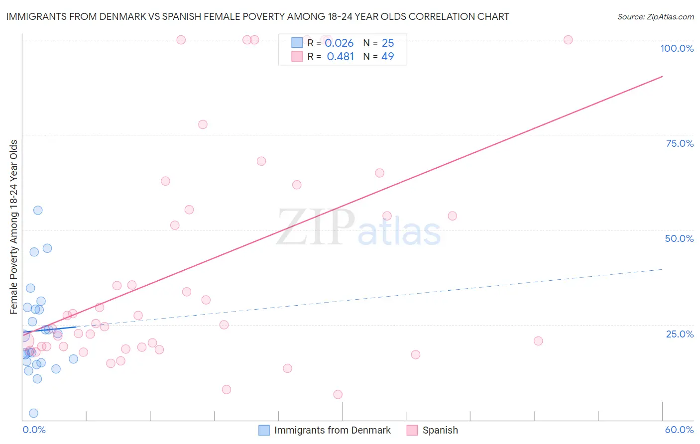 Immigrants from Denmark vs Spanish Female Poverty Among 18-24 Year Olds