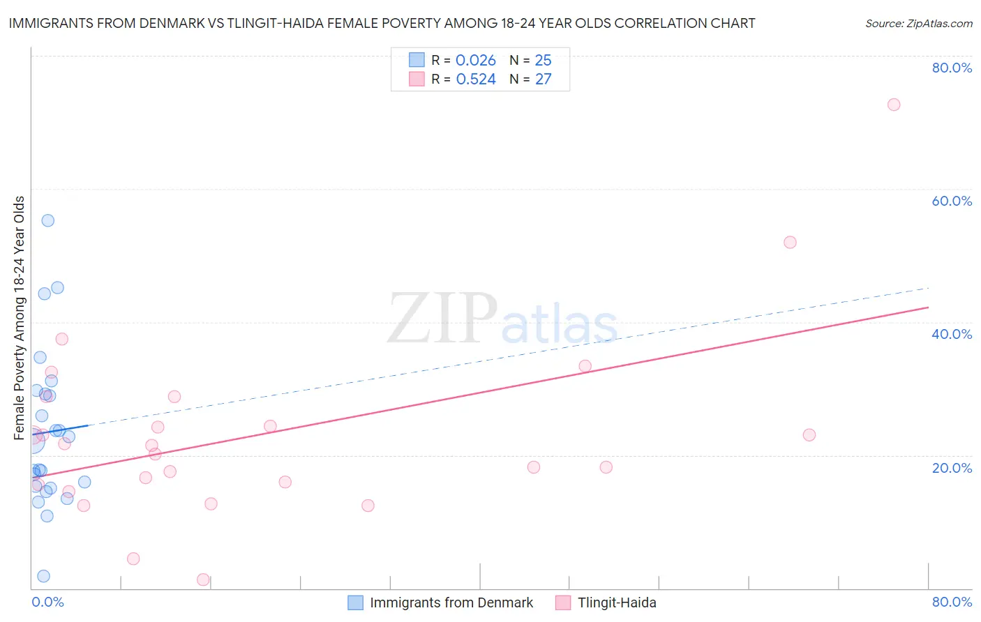 Immigrants from Denmark vs Tlingit-Haida Female Poverty Among 18-24 Year Olds