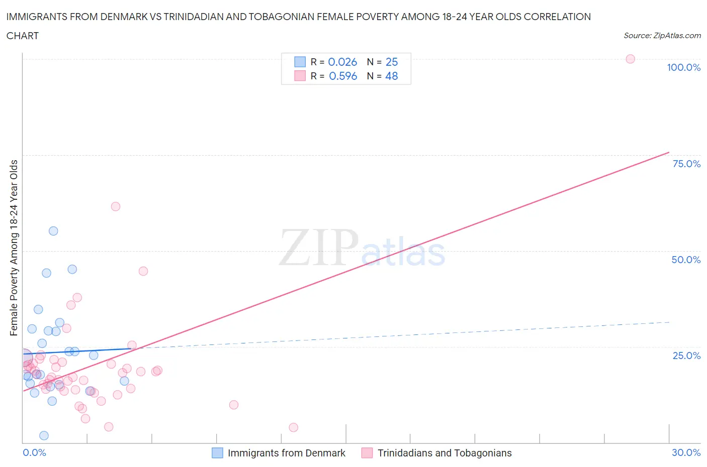 Immigrants from Denmark vs Trinidadian and Tobagonian Female Poverty Among 18-24 Year Olds
