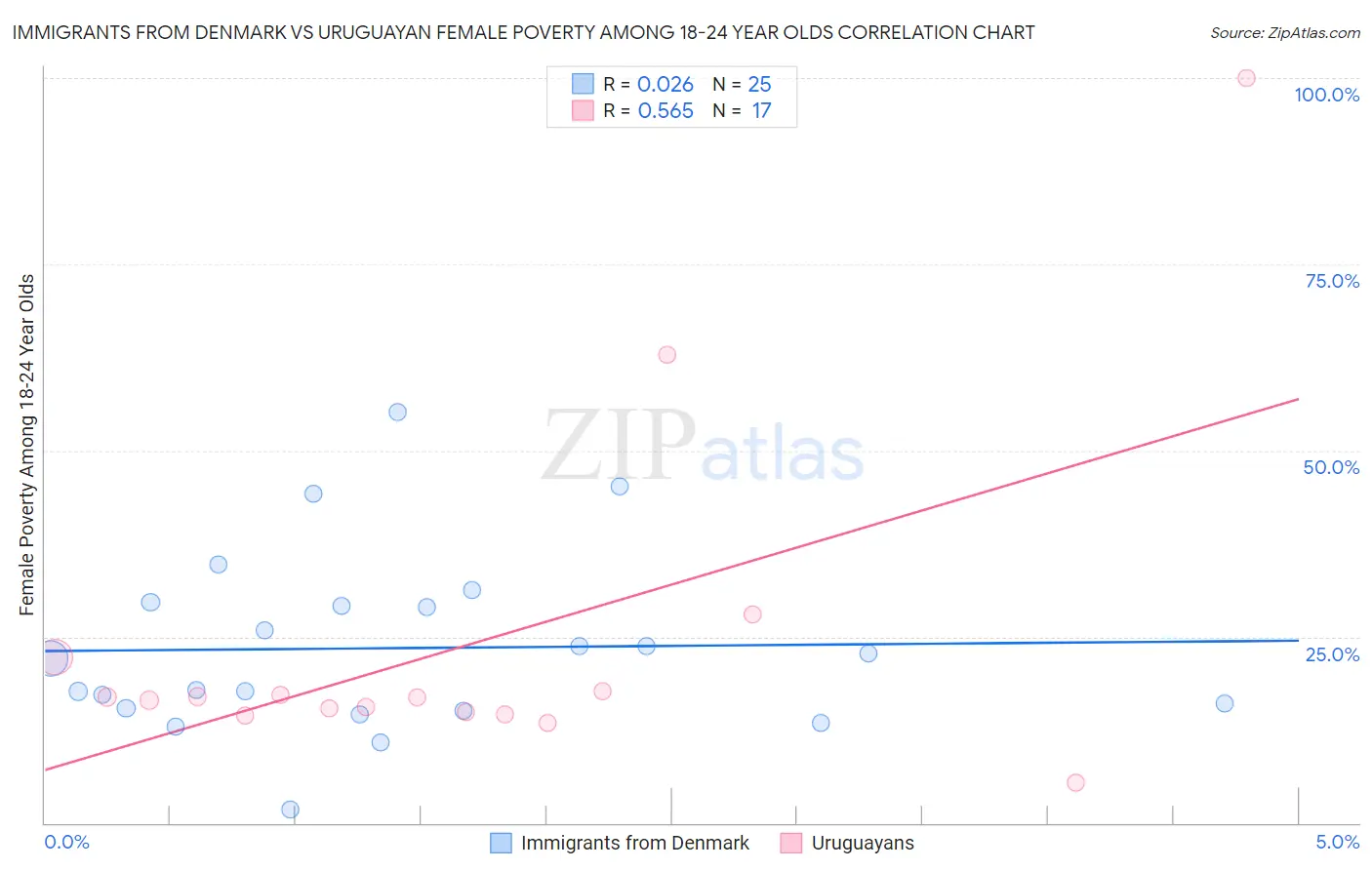 Immigrants from Denmark vs Uruguayan Female Poverty Among 18-24 Year Olds