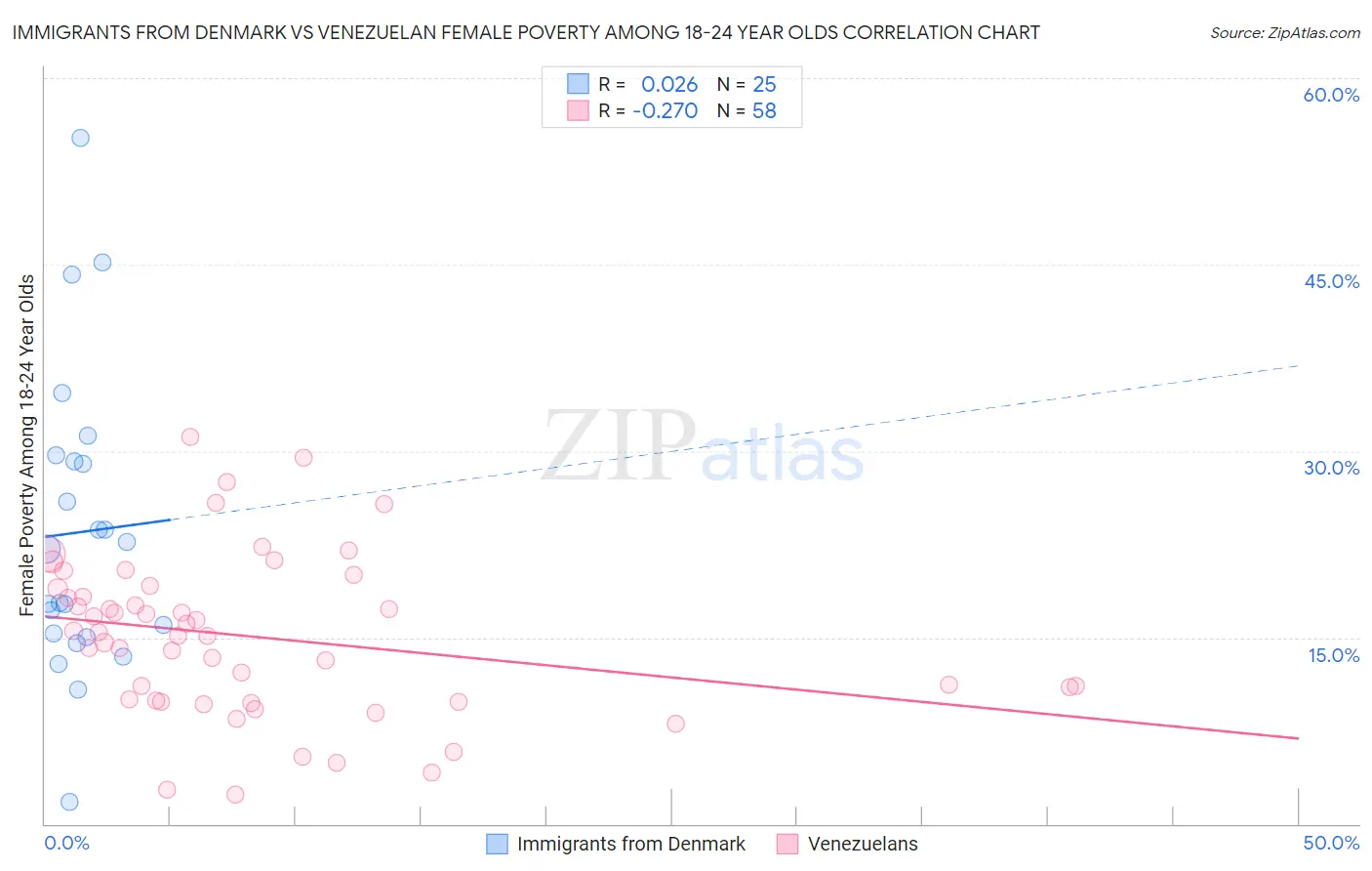 Immigrants from Denmark vs Venezuelan Female Poverty Among 18-24 Year Olds
