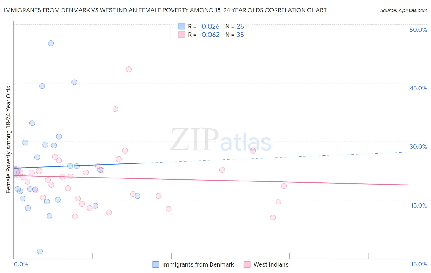 Immigrants from Denmark vs West Indian Female Poverty Among 18-24 Year Olds