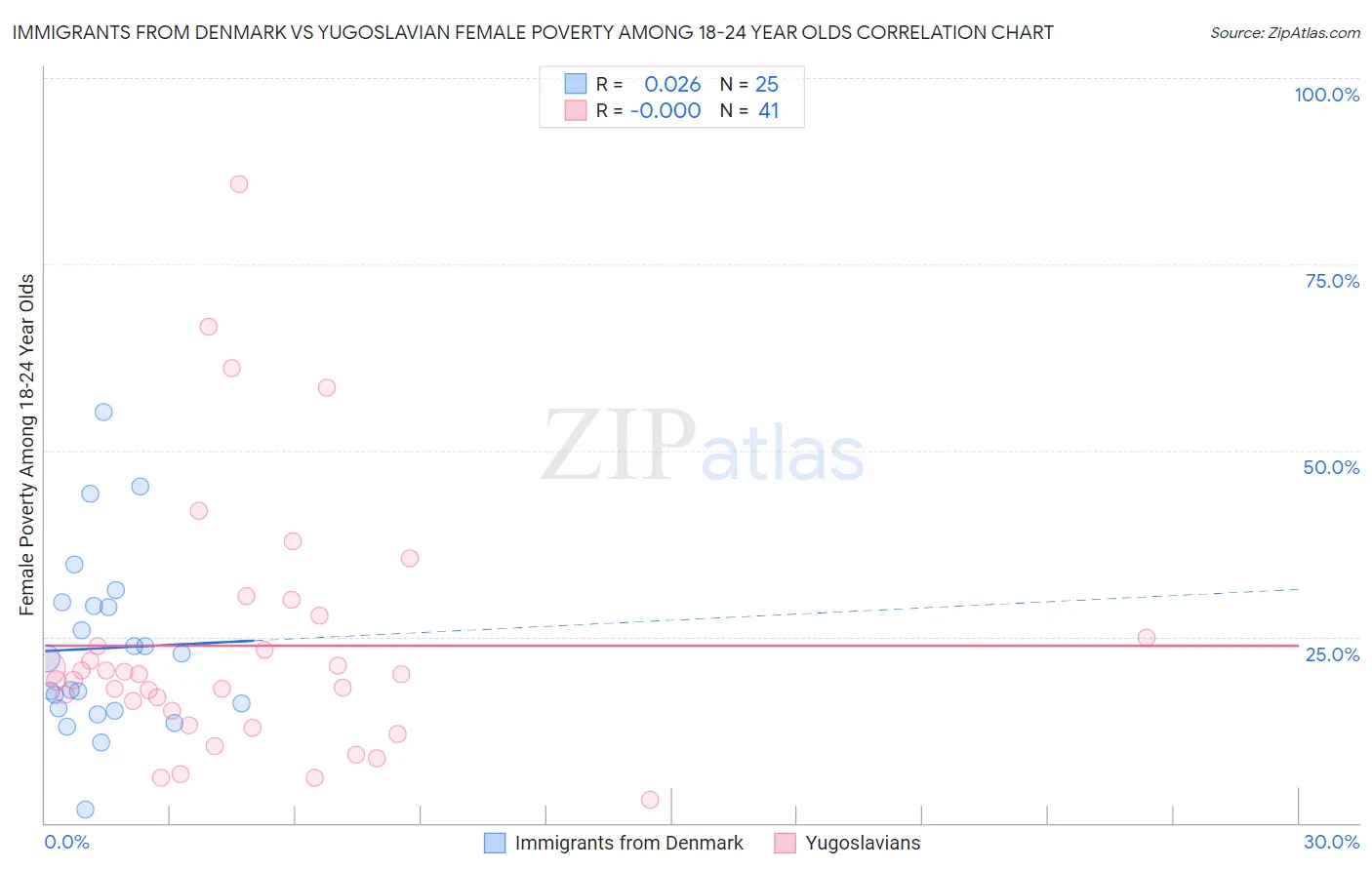 Immigrants from Denmark vs Yugoslavian Female Poverty Among 18-24 Year Olds