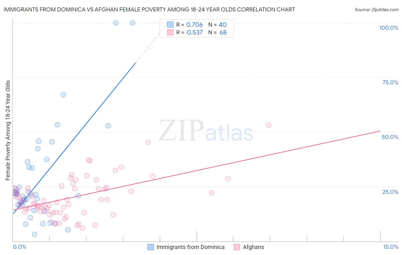 Immigrants from Dominica vs Afghan Female Poverty Among 18-24 Year Olds