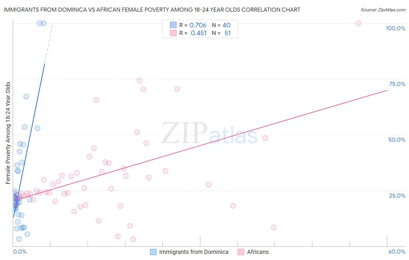 Immigrants from Dominica vs African Female Poverty Among 18-24 Year Olds