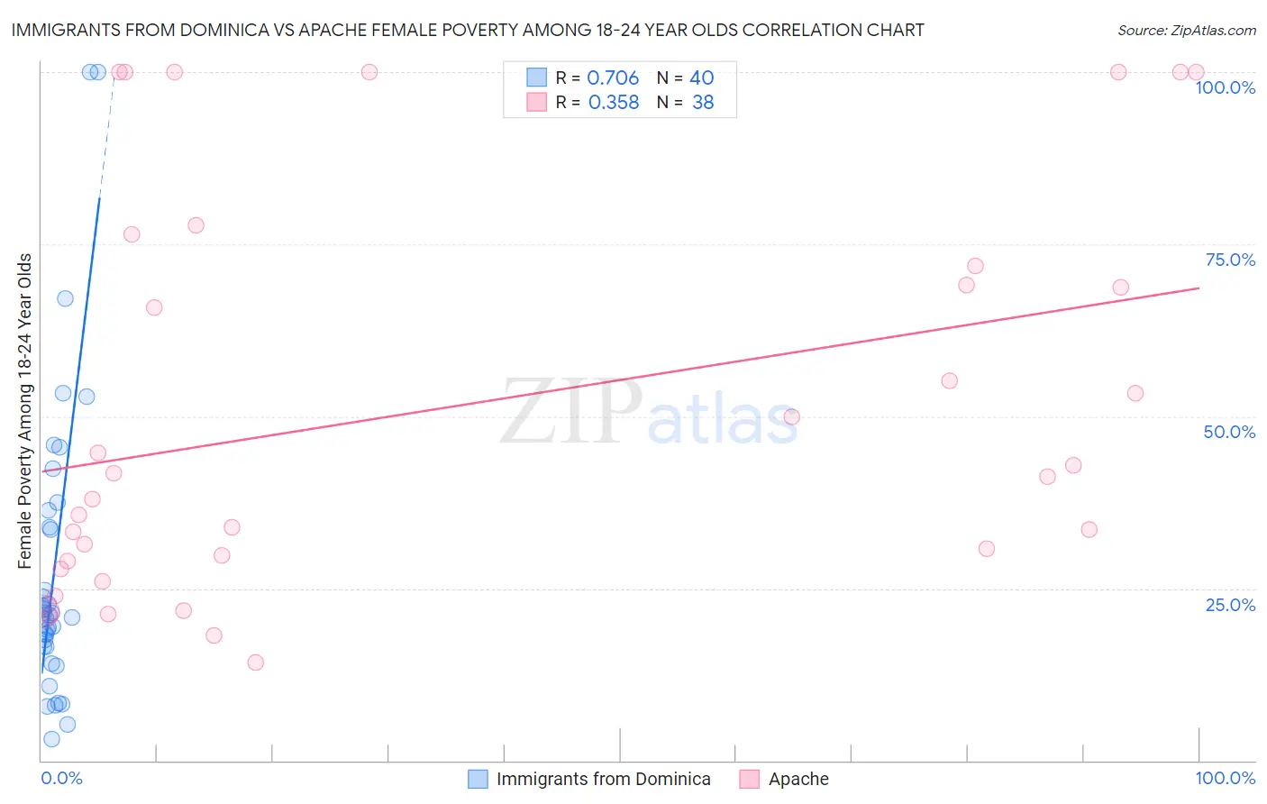 Immigrants from Dominica vs Apache Female Poverty Among 18-24 Year Olds