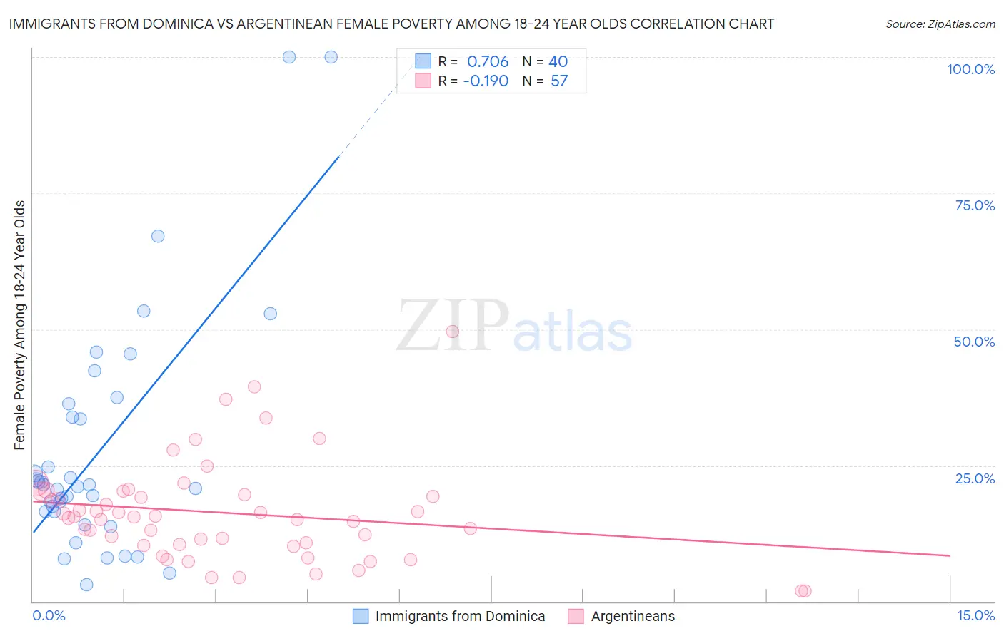 Immigrants from Dominica vs Argentinean Female Poverty Among 18-24 Year Olds