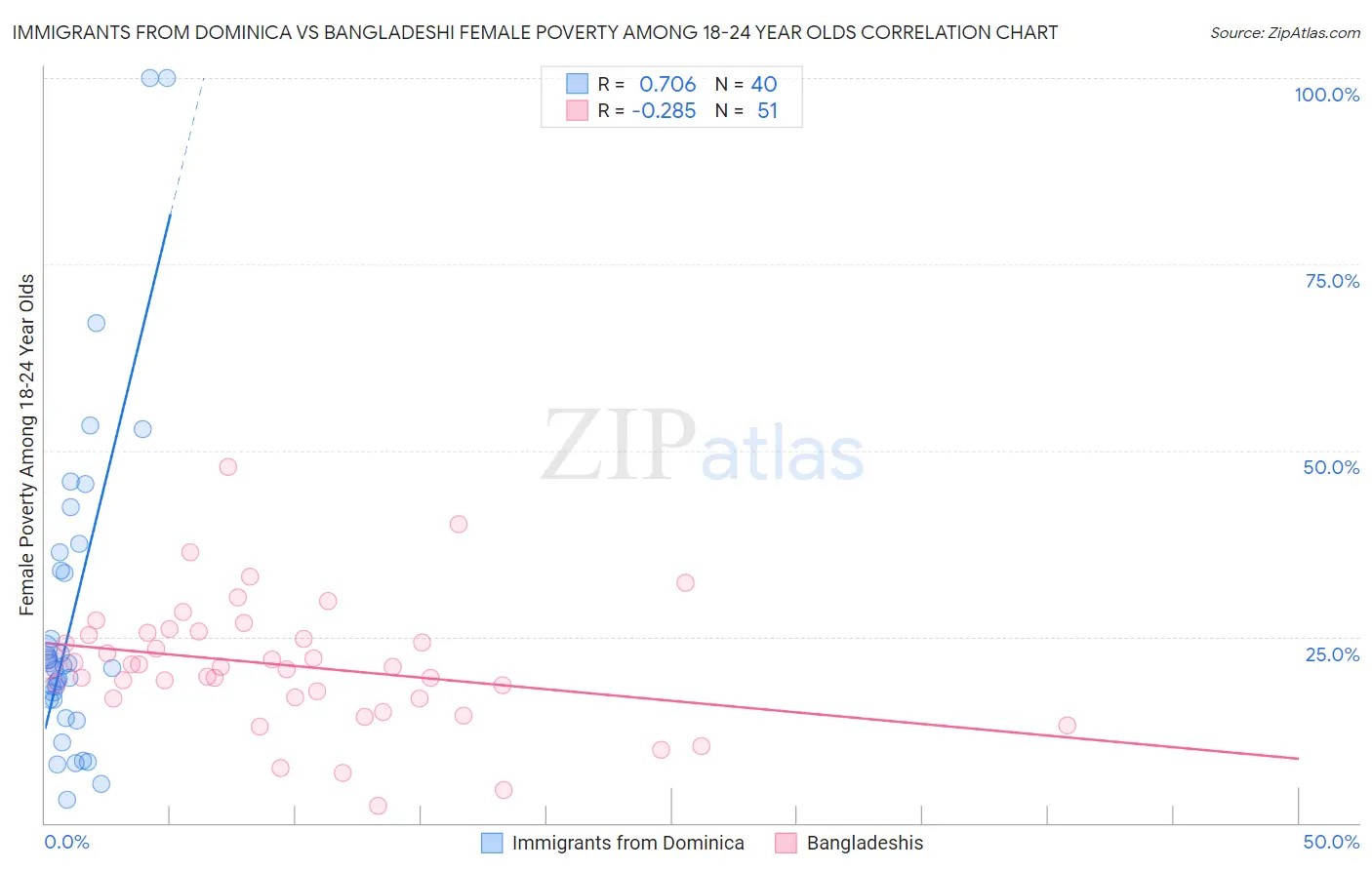 Immigrants from Dominica vs Bangladeshi Female Poverty Among 18-24 Year Olds