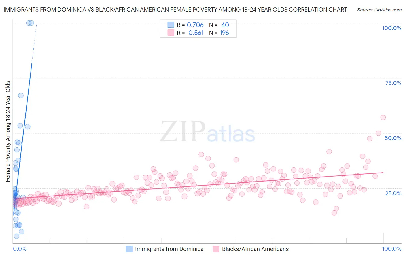 Immigrants from Dominica vs Black/African American Female Poverty Among 18-24 Year Olds
