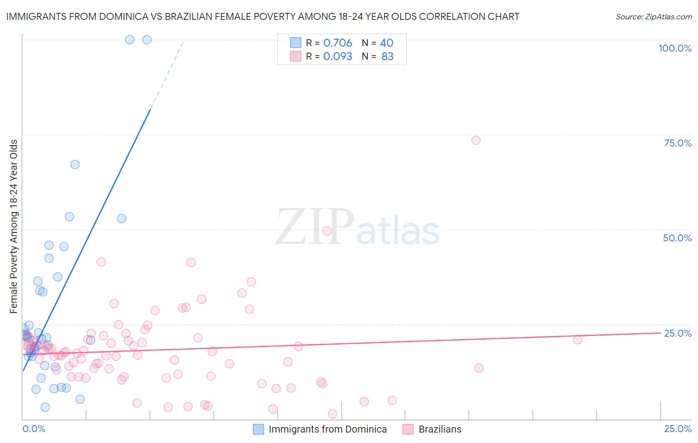 Immigrants from Dominica vs Brazilian Female Poverty Among 18-24 Year Olds