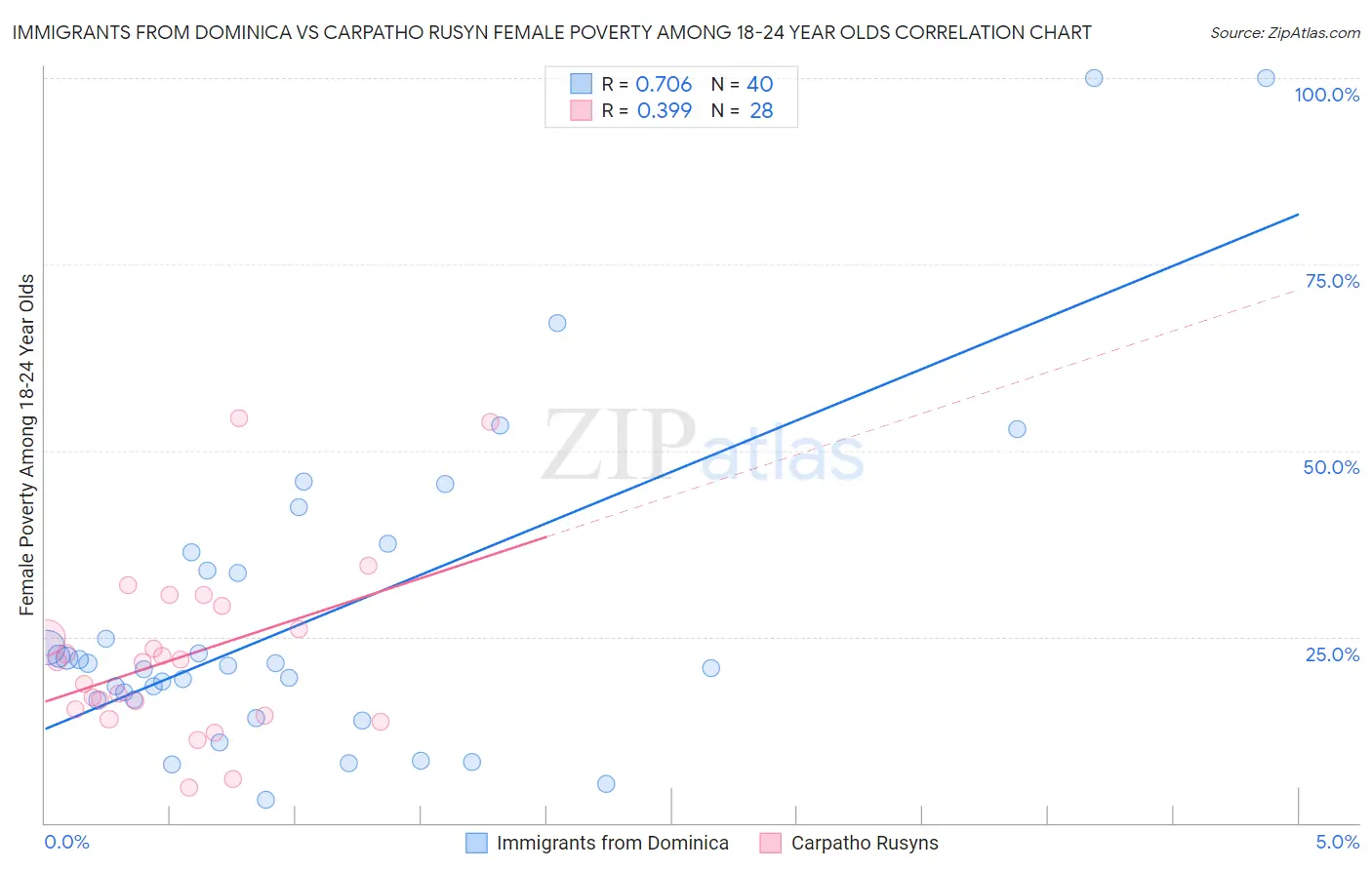 Immigrants from Dominica vs Carpatho Rusyn Female Poverty Among 18-24 Year Olds