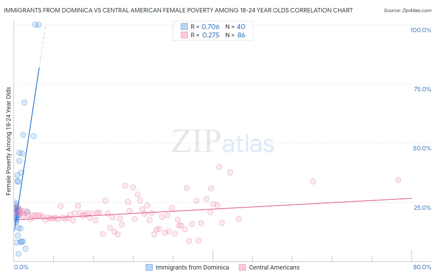 Immigrants from Dominica vs Central American Female Poverty Among 18-24 Year Olds