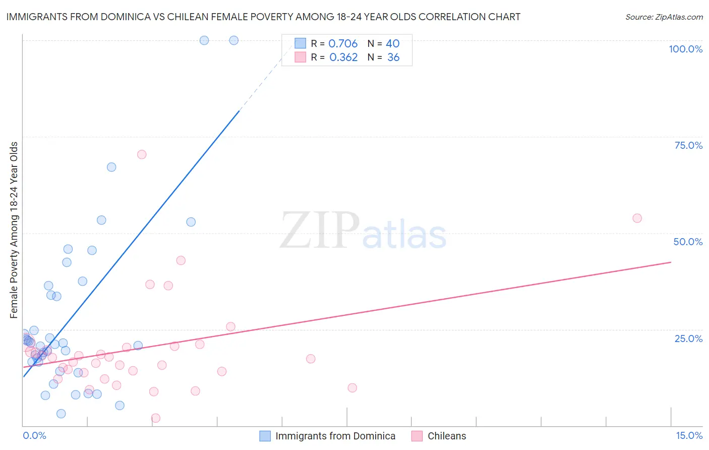 Immigrants from Dominica vs Chilean Female Poverty Among 18-24 Year Olds
