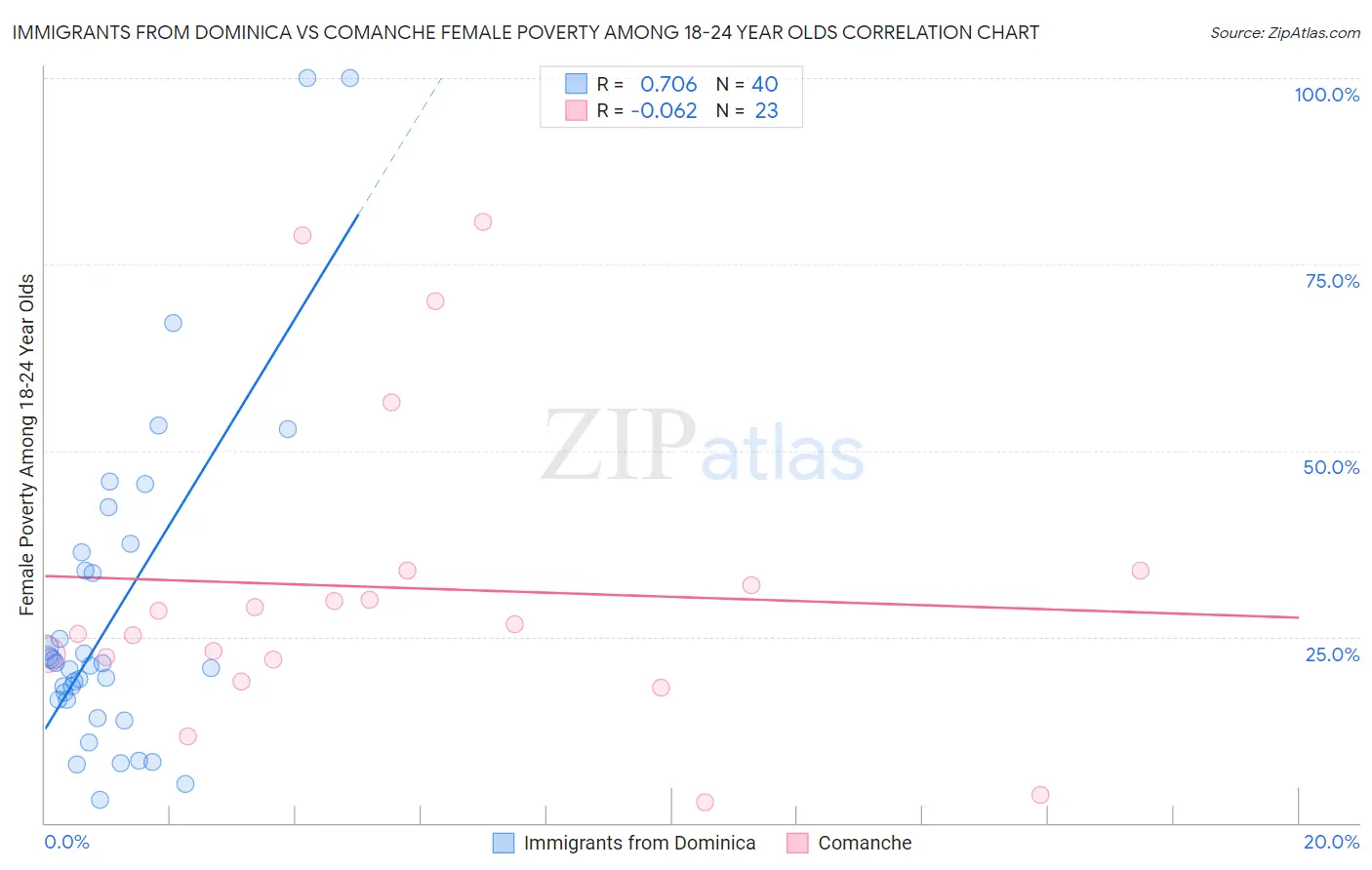 Immigrants from Dominica vs Comanche Female Poverty Among 18-24 Year Olds