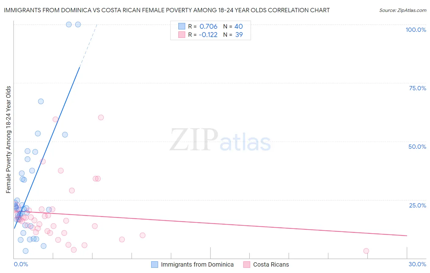 Immigrants from Dominica vs Costa Rican Female Poverty Among 18-24 Year Olds