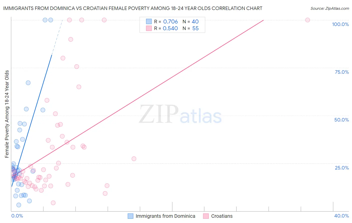 Immigrants from Dominica vs Croatian Female Poverty Among 18-24 Year Olds