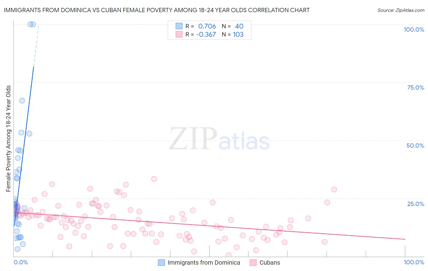 Immigrants from Dominica vs Cuban Female Poverty Among 18-24 Year Olds