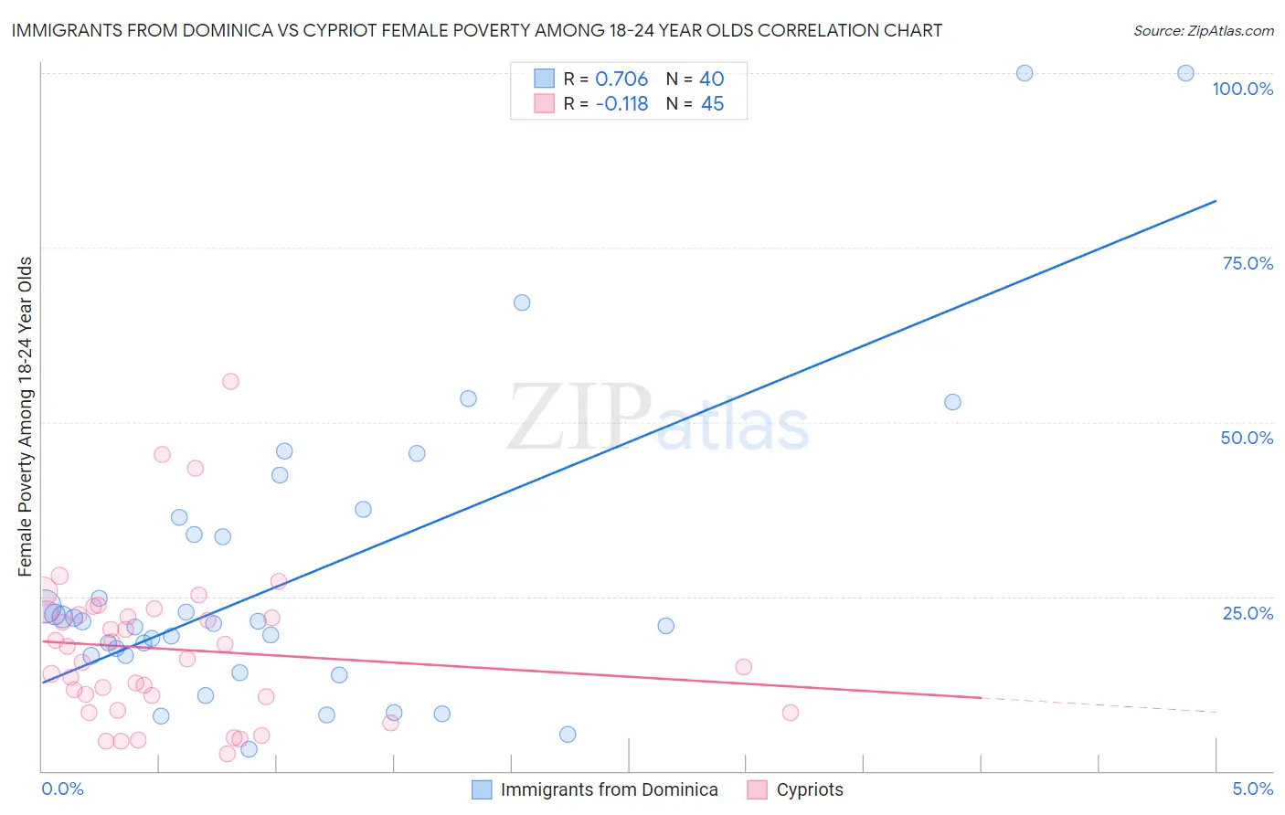 Immigrants from Dominica vs Cypriot Female Poverty Among 18-24 Year Olds
