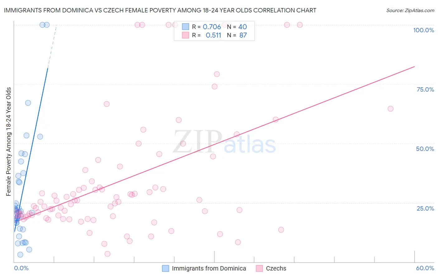 Immigrants from Dominica vs Czech Female Poverty Among 18-24 Year Olds