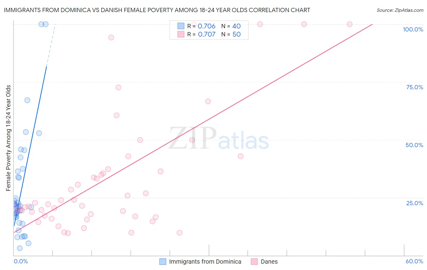 Immigrants from Dominica vs Danish Female Poverty Among 18-24 Year Olds