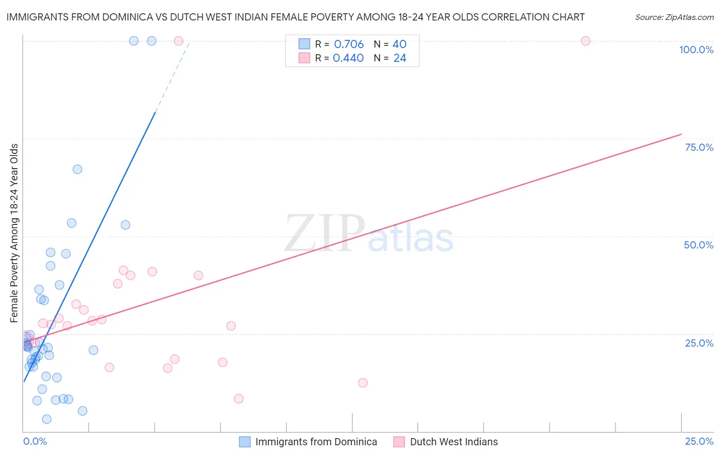 Immigrants from Dominica vs Dutch West Indian Female Poverty Among 18-24 Year Olds