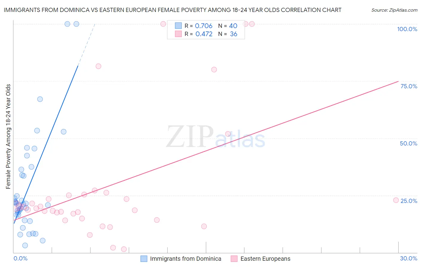 Immigrants from Dominica vs Eastern European Female Poverty Among 18-24 Year Olds