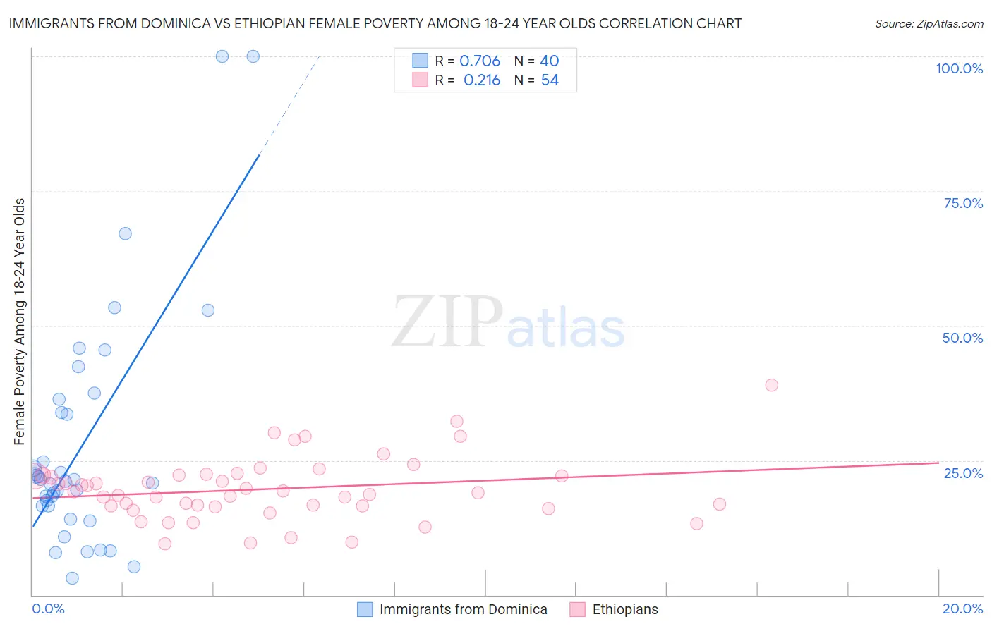 Immigrants from Dominica vs Ethiopian Female Poverty Among 18-24 Year Olds