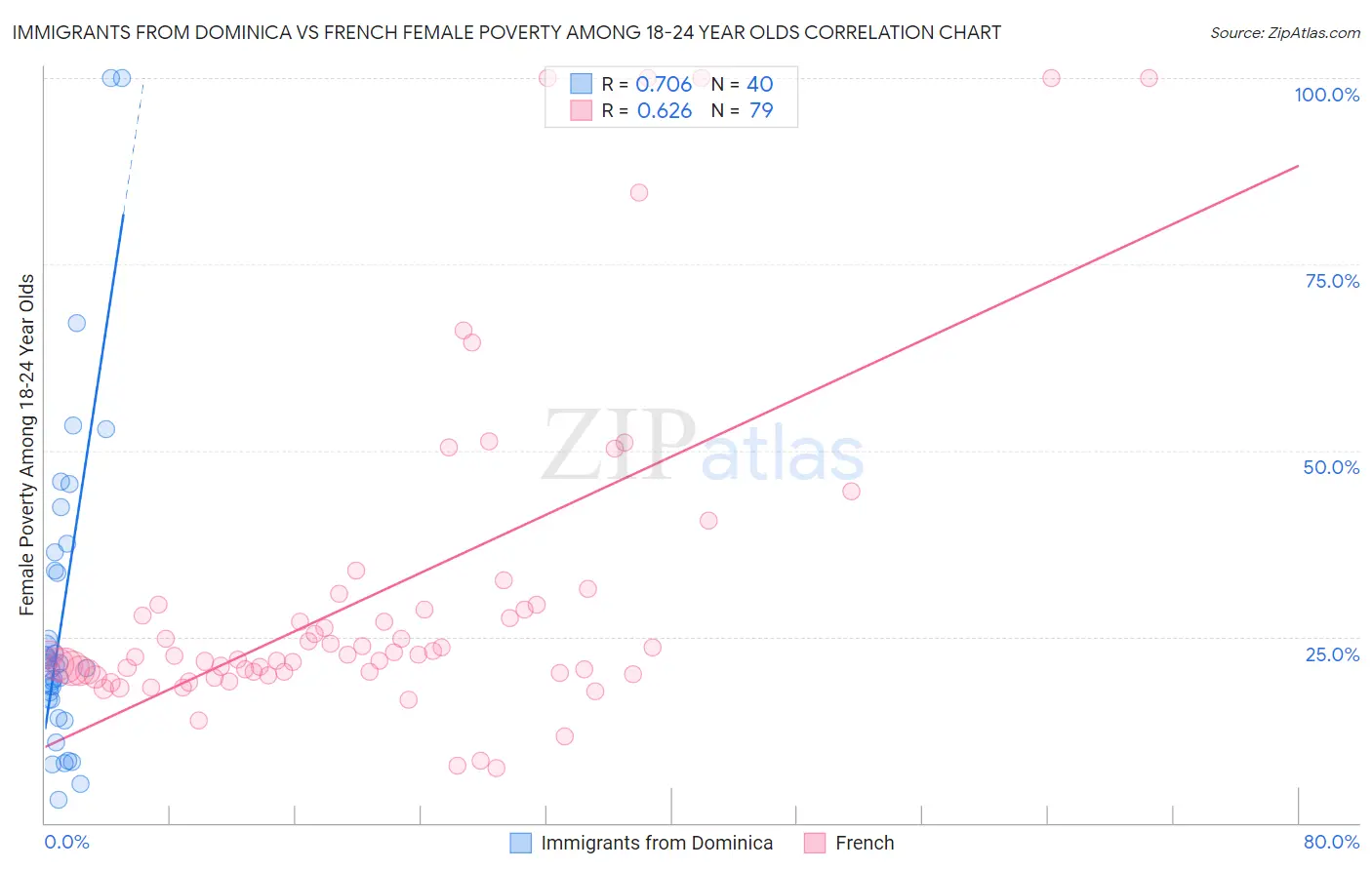 Immigrants from Dominica vs French Female Poverty Among 18-24 Year Olds