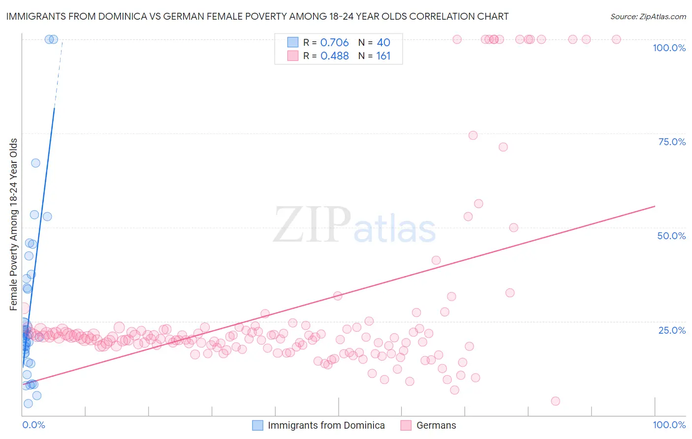 Immigrants from Dominica vs German Female Poverty Among 18-24 Year Olds