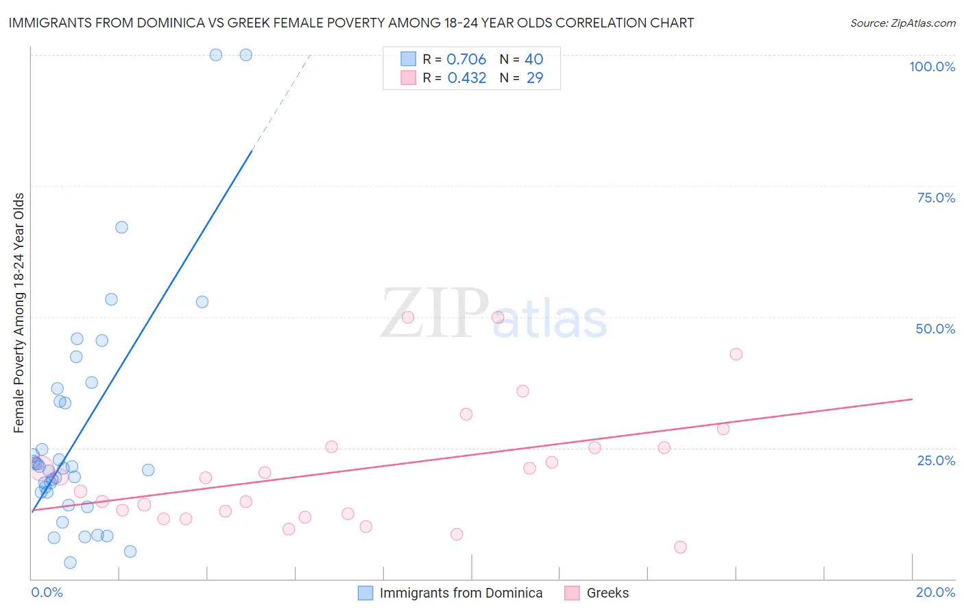 Immigrants from Dominica vs Greek Female Poverty Among 18-24 Year Olds