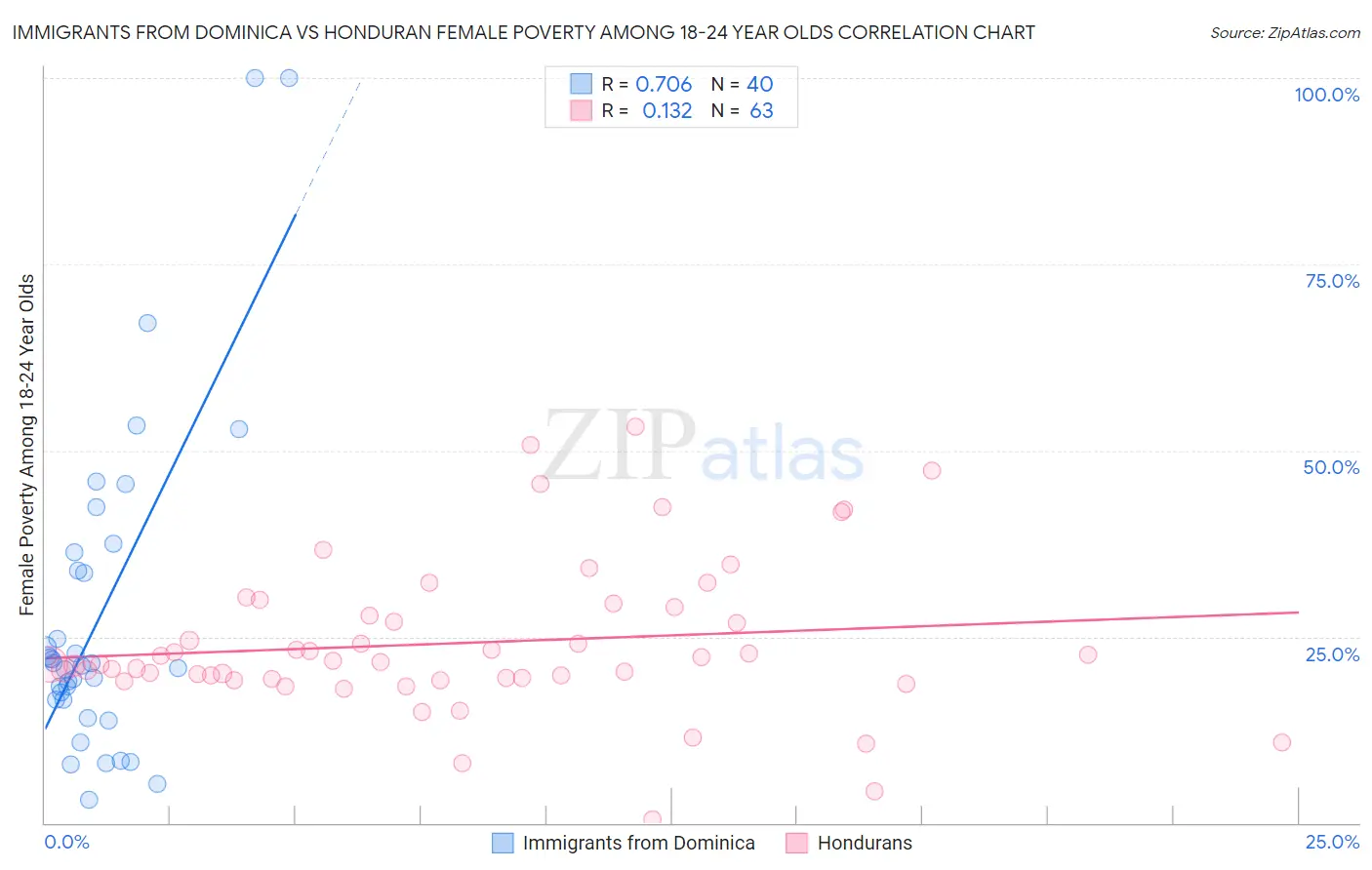 Immigrants from Dominica vs Honduran Female Poverty Among 18-24 Year Olds