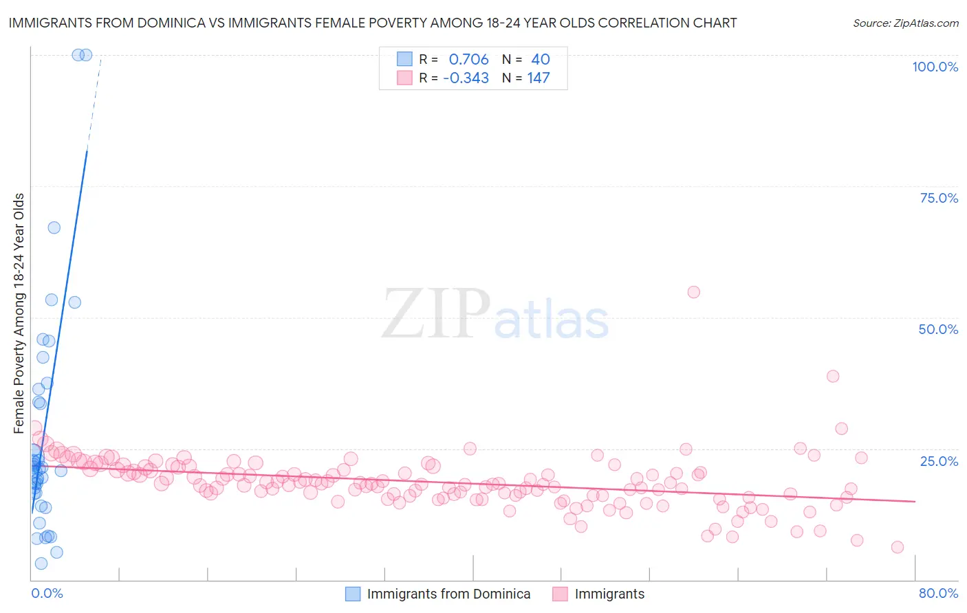 Immigrants from Dominica vs Immigrants Female Poverty Among 18-24 Year Olds