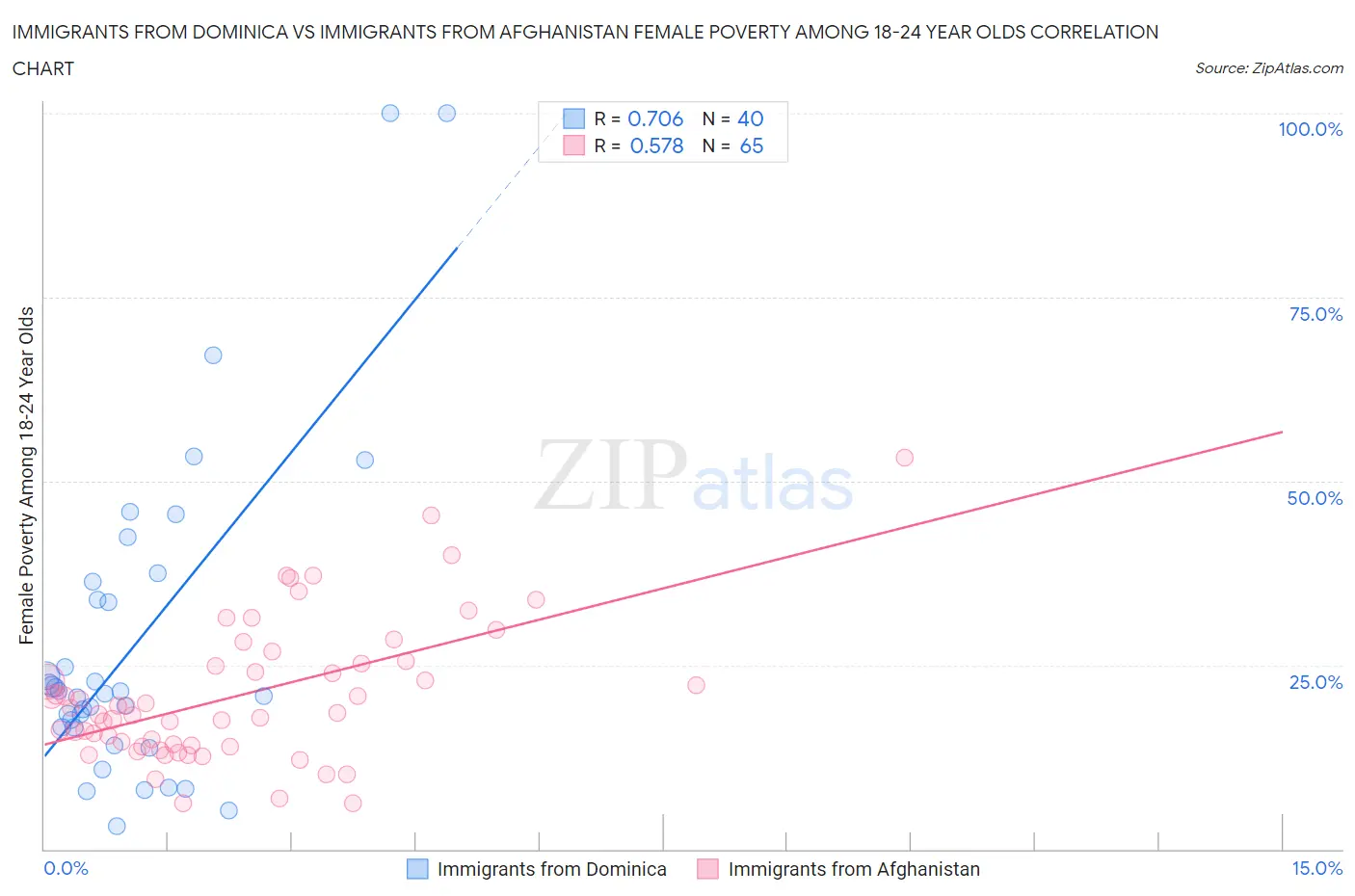 Immigrants from Dominica vs Immigrants from Afghanistan Female Poverty Among 18-24 Year Olds