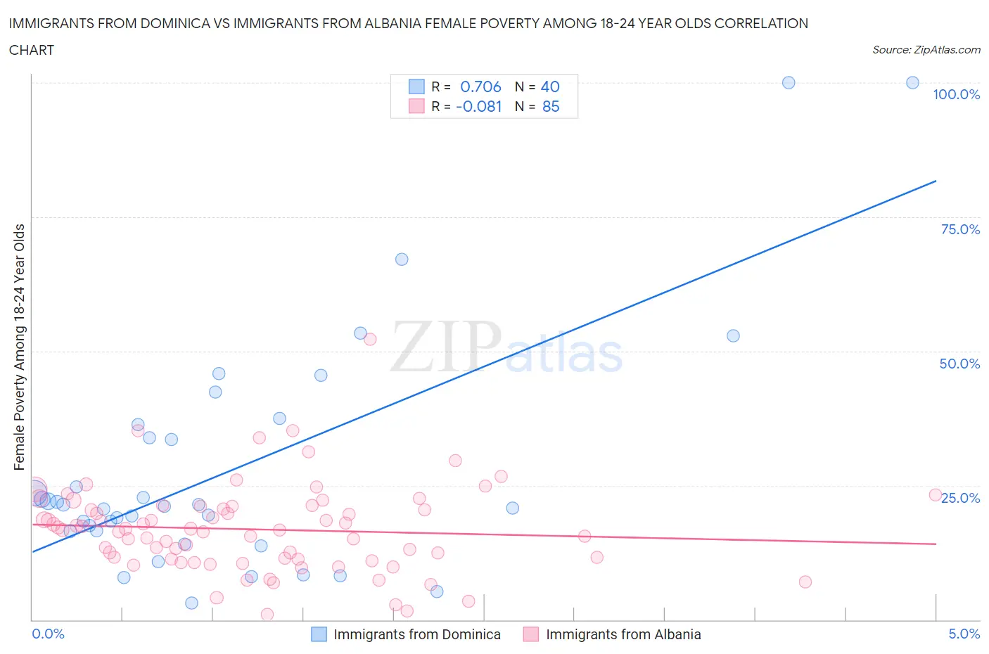 Immigrants from Dominica vs Immigrants from Albania Female Poverty Among 18-24 Year Olds