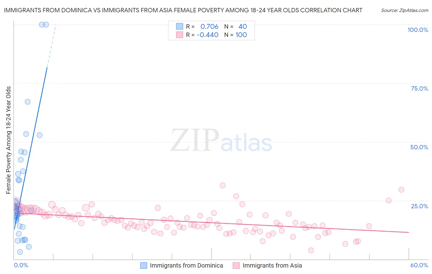 Immigrants from Dominica vs Immigrants from Asia Female Poverty Among 18-24 Year Olds