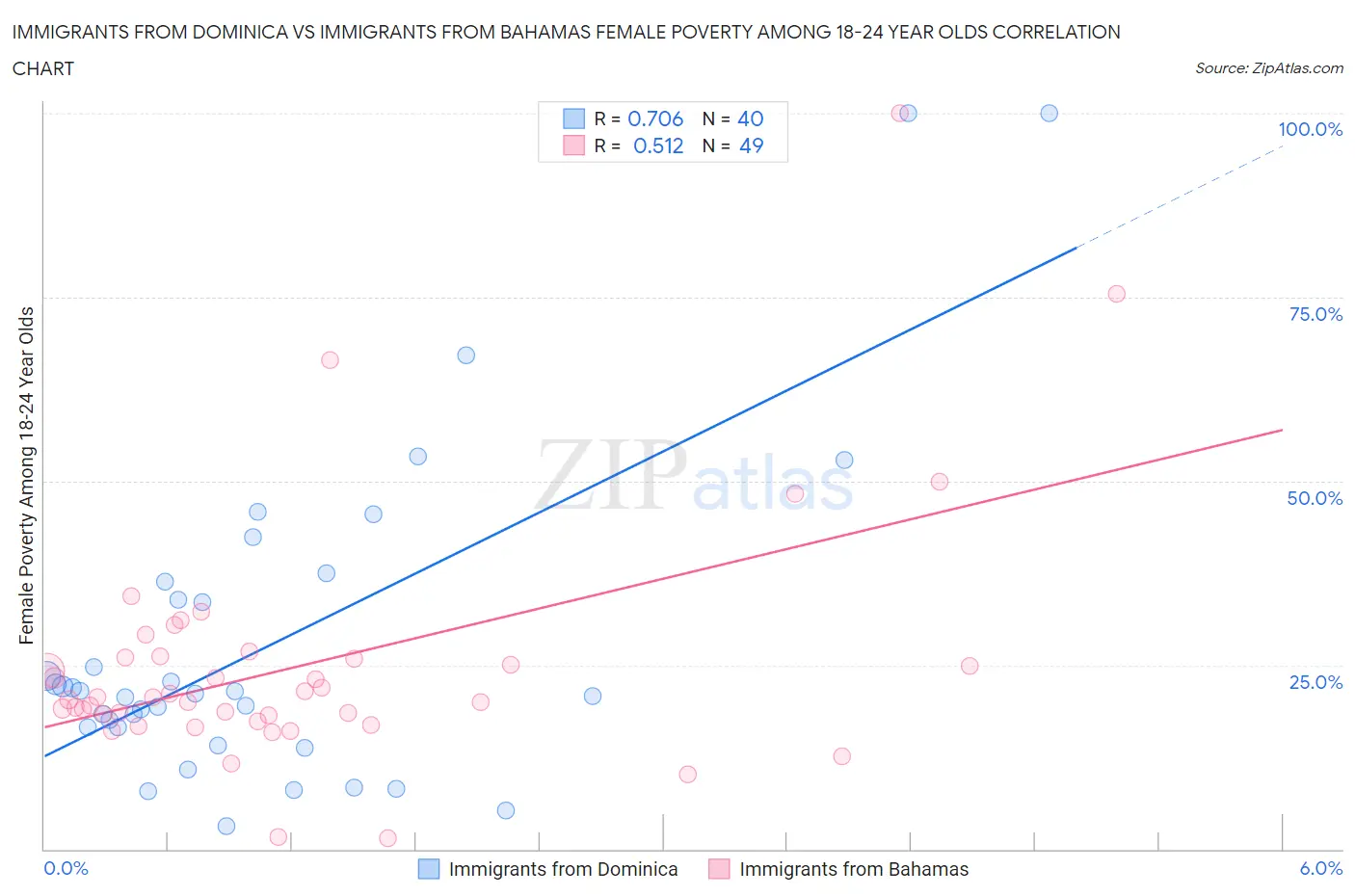 Immigrants from Dominica vs Immigrants from Bahamas Female Poverty Among 18-24 Year Olds