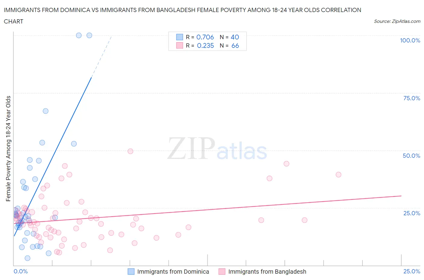 Immigrants from Dominica vs Immigrants from Bangladesh Female Poverty Among 18-24 Year Olds