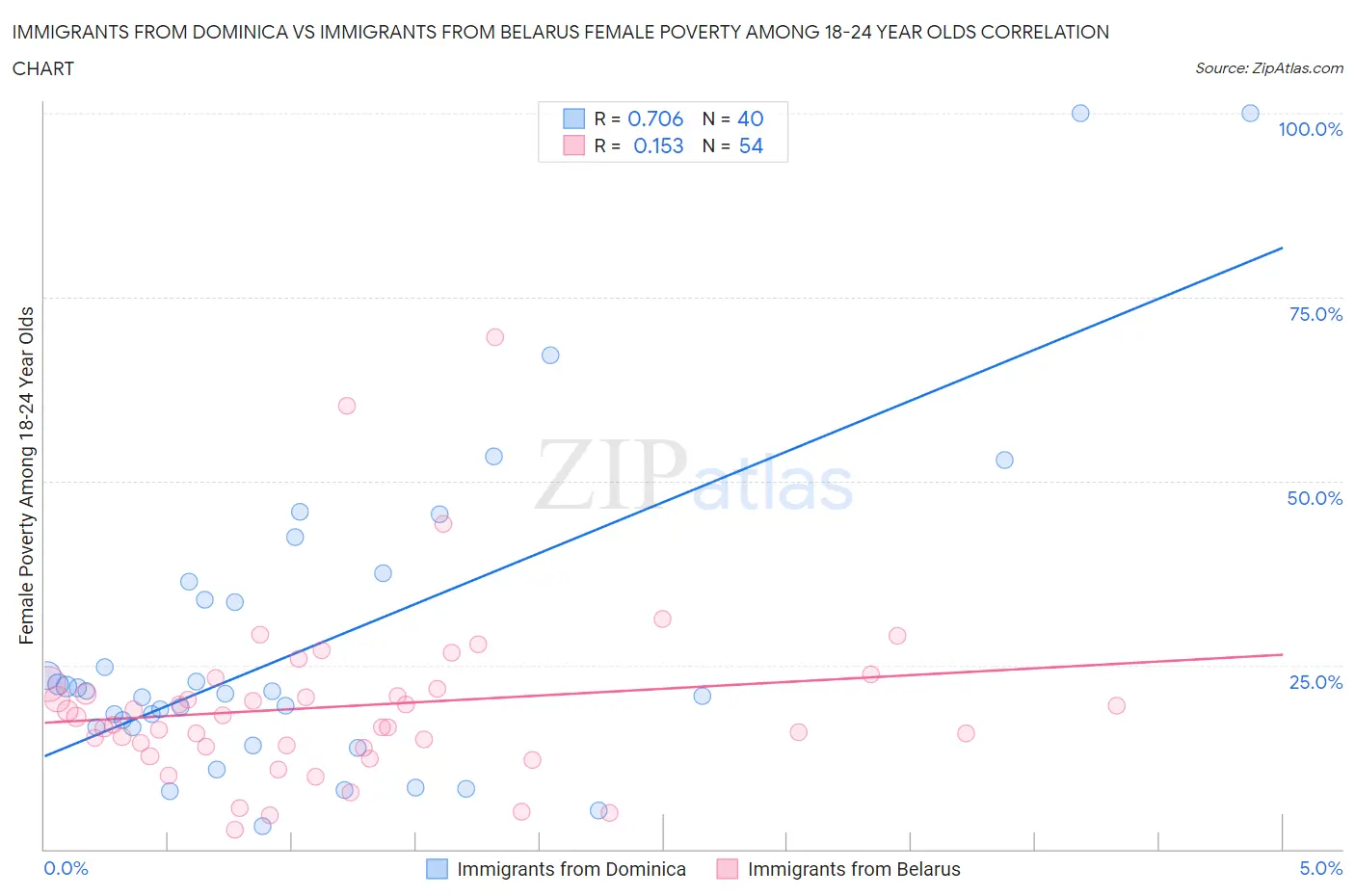 Immigrants from Dominica vs Immigrants from Belarus Female Poverty Among 18-24 Year Olds
