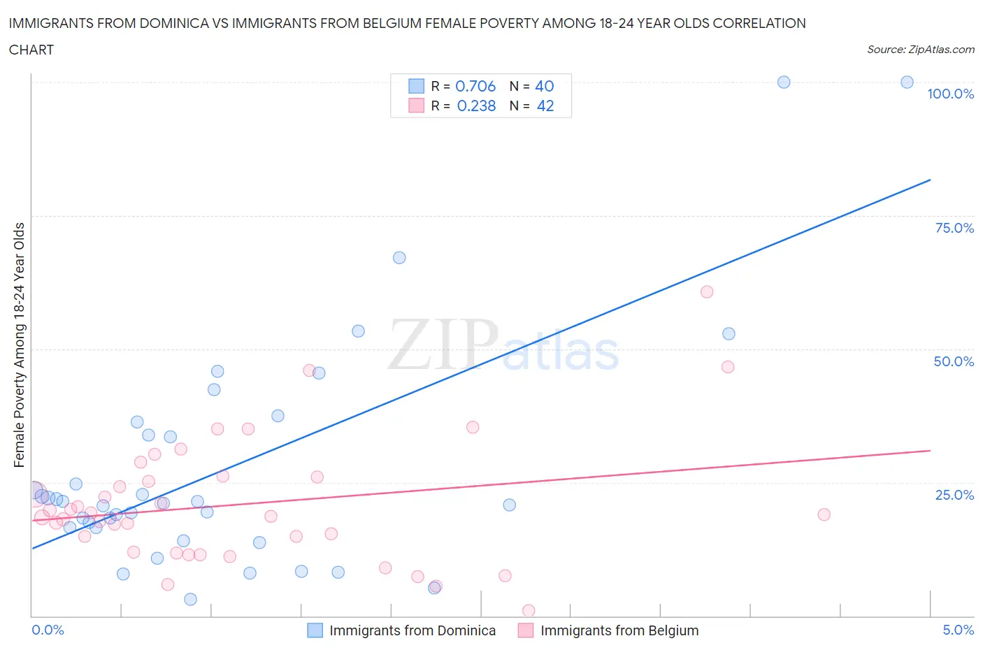 Immigrants from Dominica vs Immigrants from Belgium Female Poverty Among 18-24 Year Olds