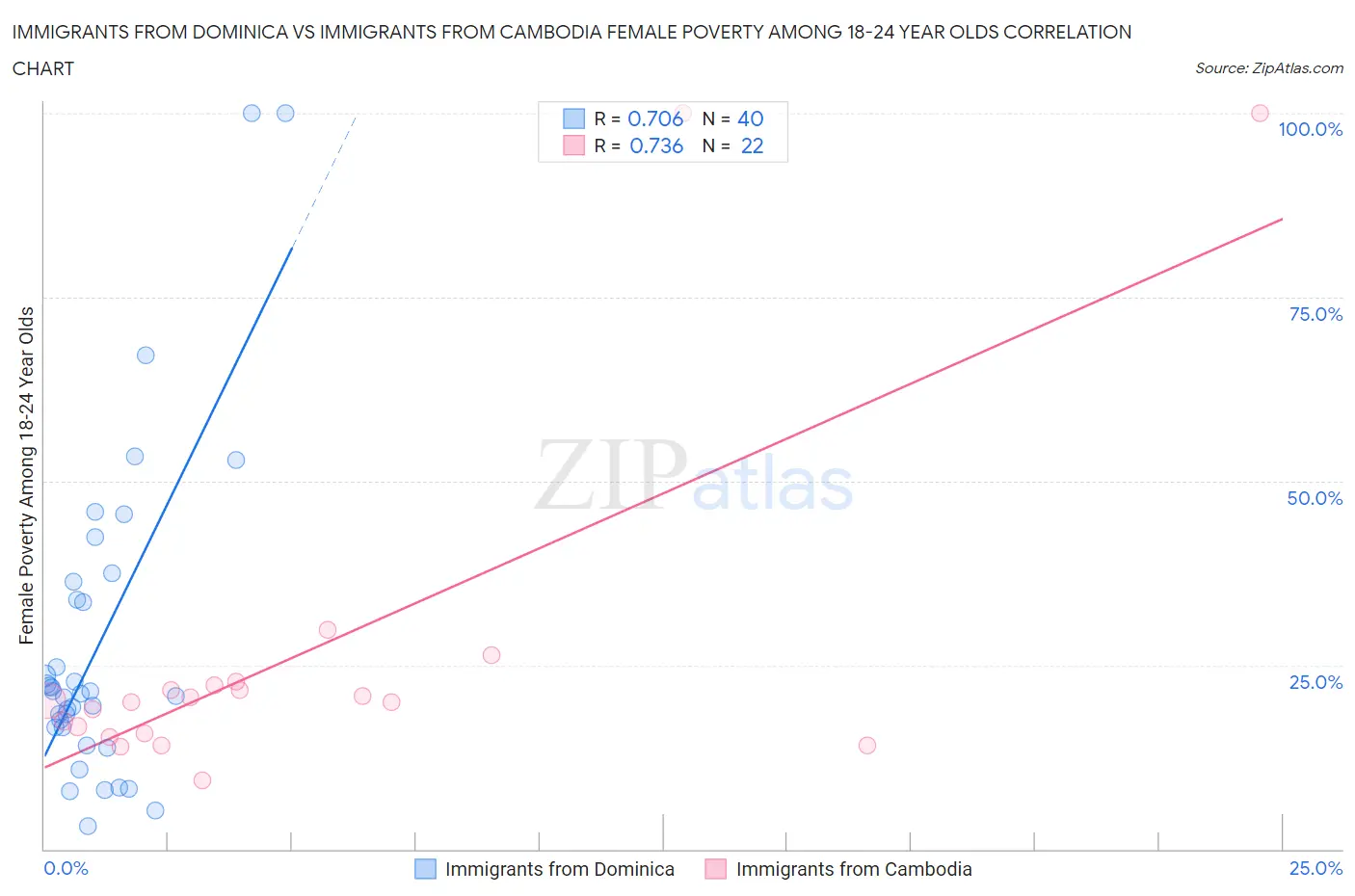 Immigrants from Dominica vs Immigrants from Cambodia Female Poverty Among 18-24 Year Olds