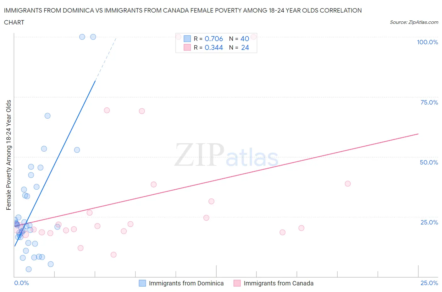 Immigrants from Dominica vs Immigrants from Canada Female Poverty Among 18-24 Year Olds