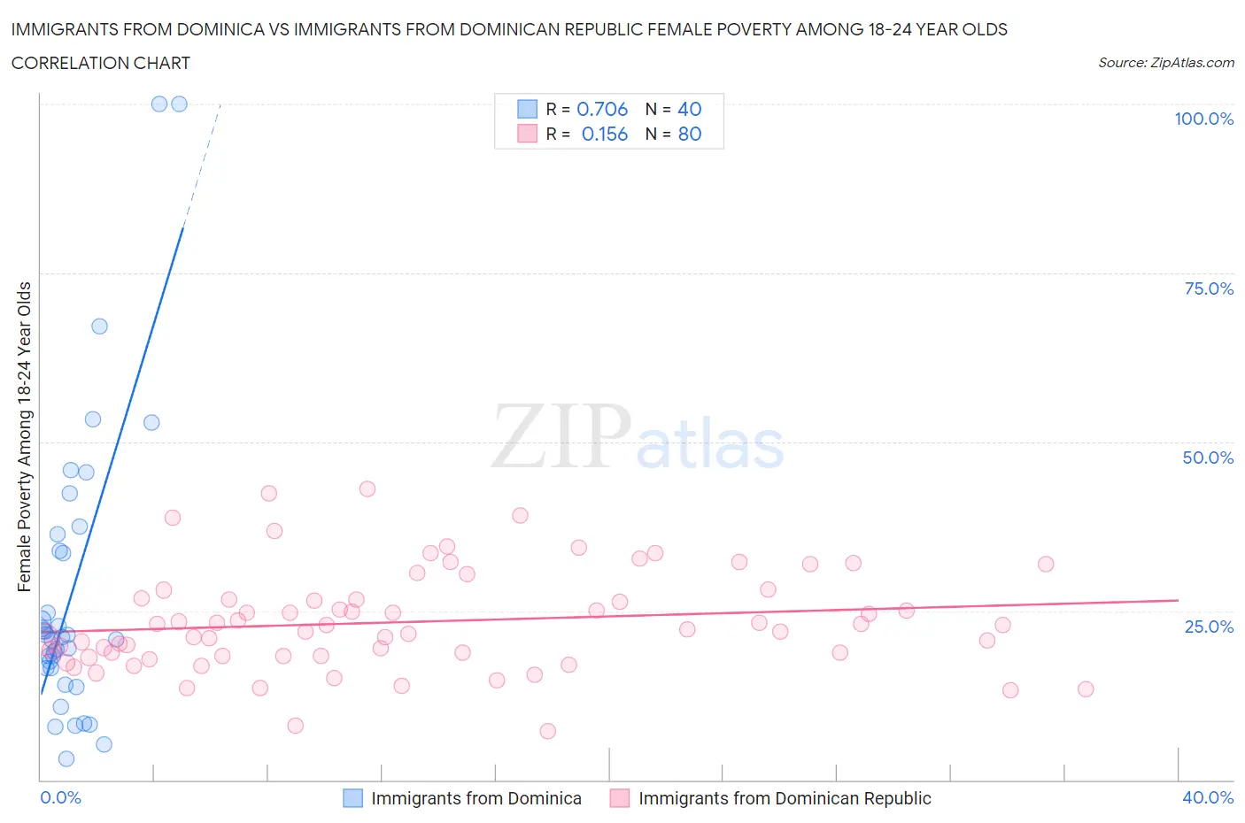 Immigrants from Dominica vs Immigrants from Dominican Republic Female Poverty Among 18-24 Year Olds