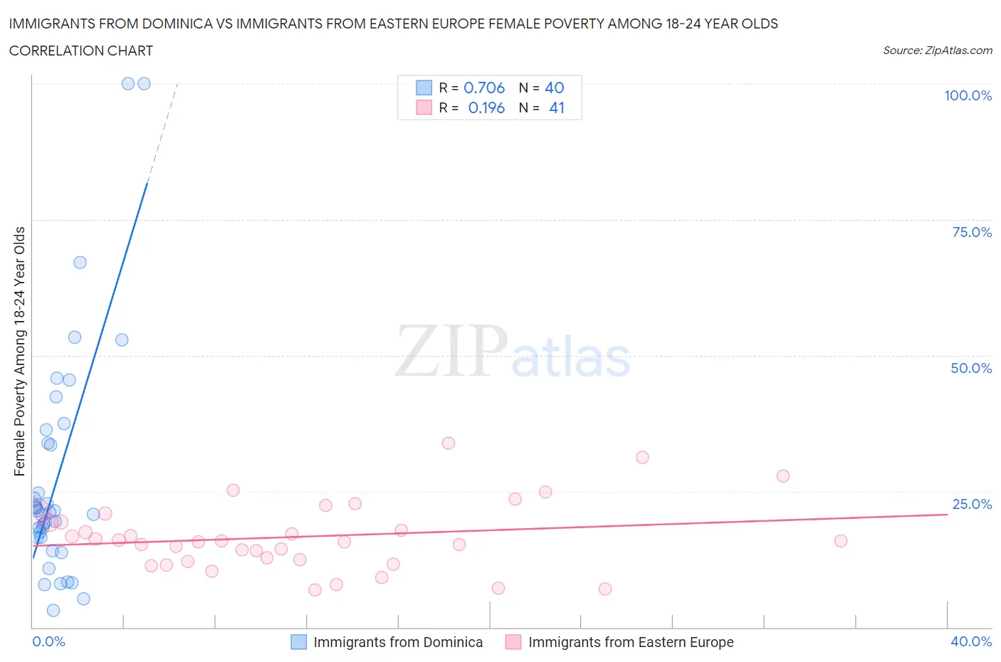Immigrants from Dominica vs Immigrants from Eastern Europe Female Poverty Among 18-24 Year Olds