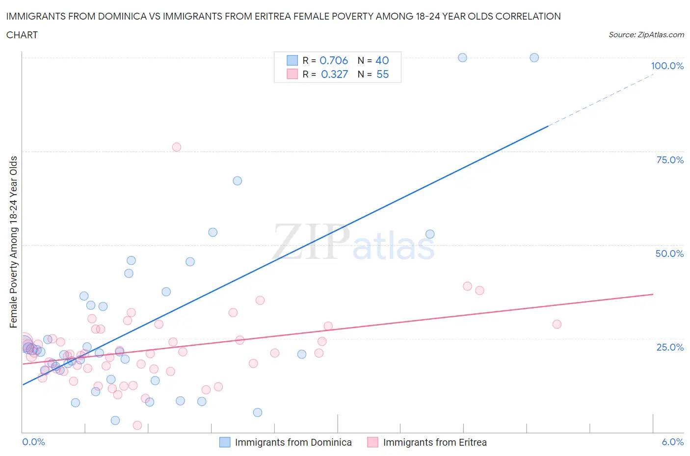 Immigrants from Dominica vs Immigrants from Eritrea Female Poverty Among 18-24 Year Olds