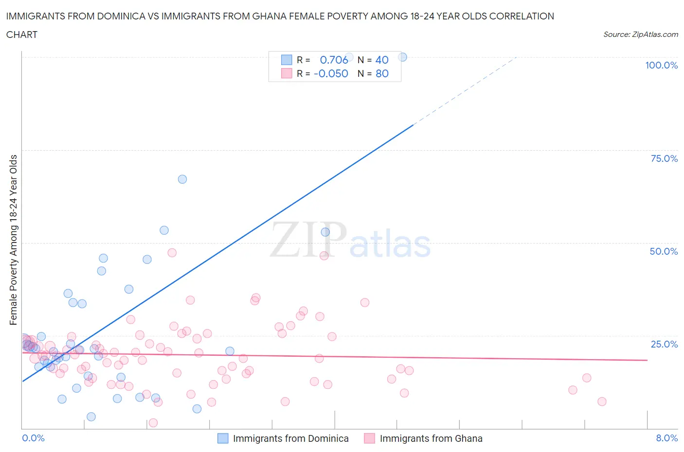 Immigrants from Dominica vs Immigrants from Ghana Female Poverty Among 18-24 Year Olds