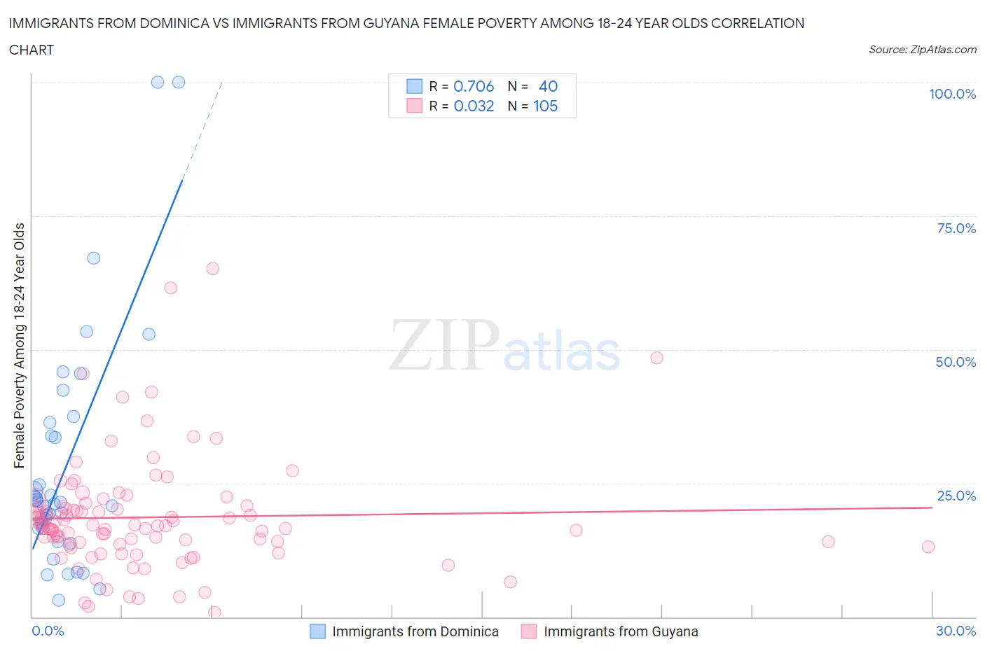 Immigrants from Dominica vs Immigrants from Guyana Female Poverty Among 18-24 Year Olds