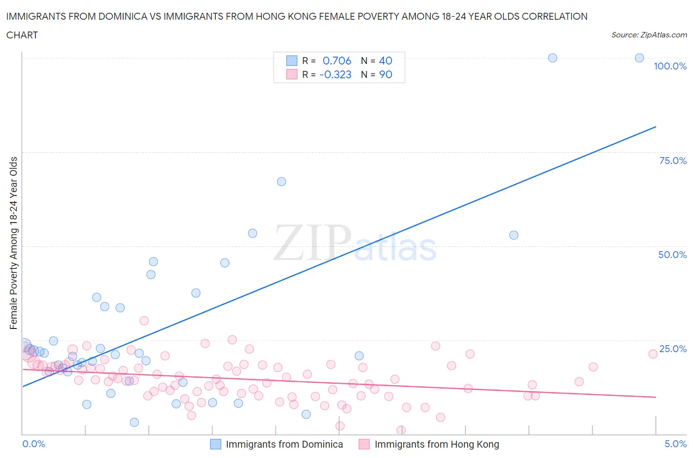 Immigrants from Dominica vs Immigrants from Hong Kong Female Poverty Among 18-24 Year Olds